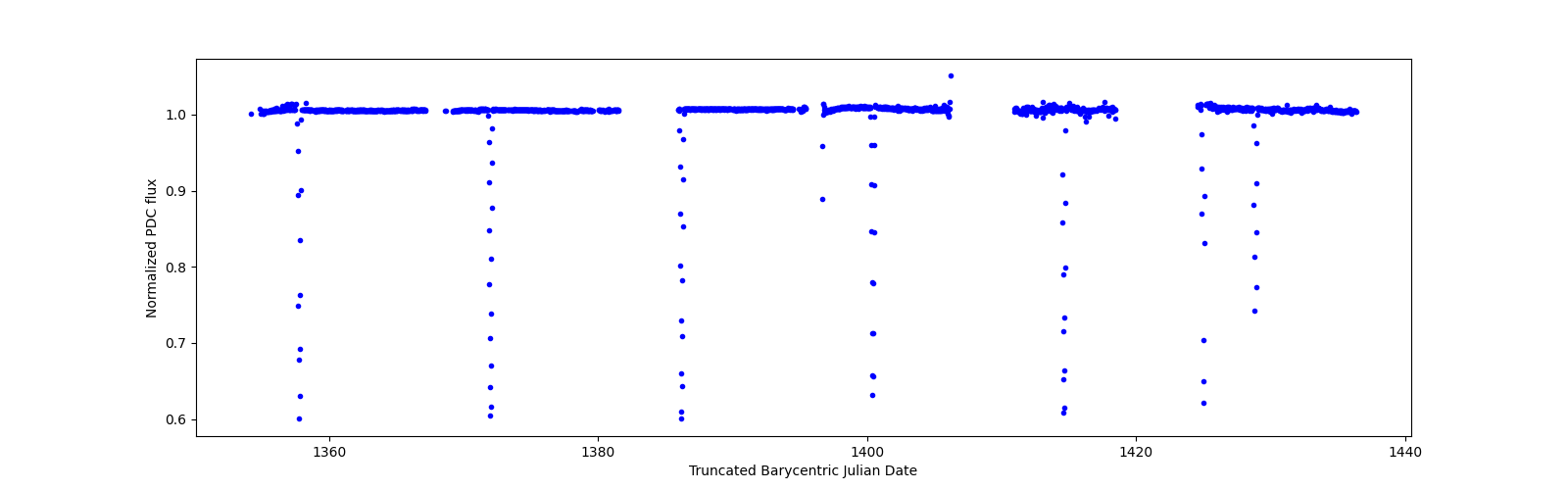 Timeseries plot