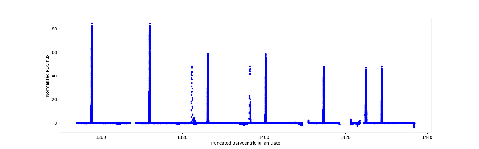 Timeseries plot