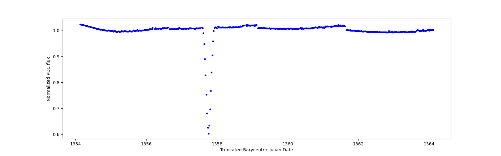 Zoomed-in timeseries plot