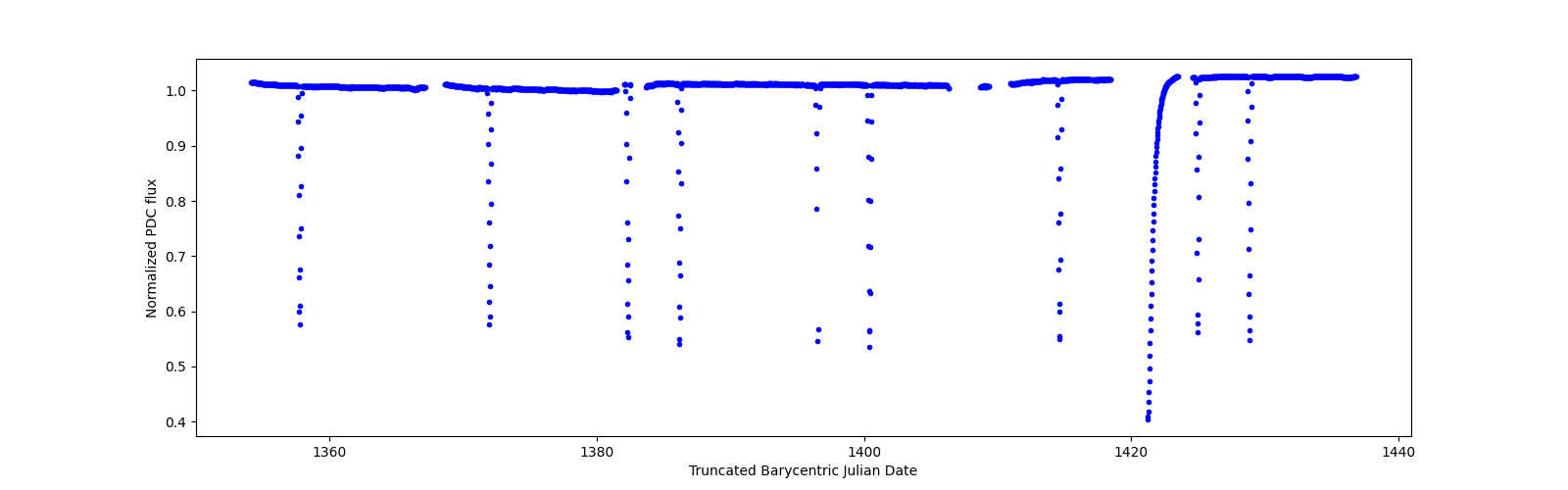 Timeseries plot