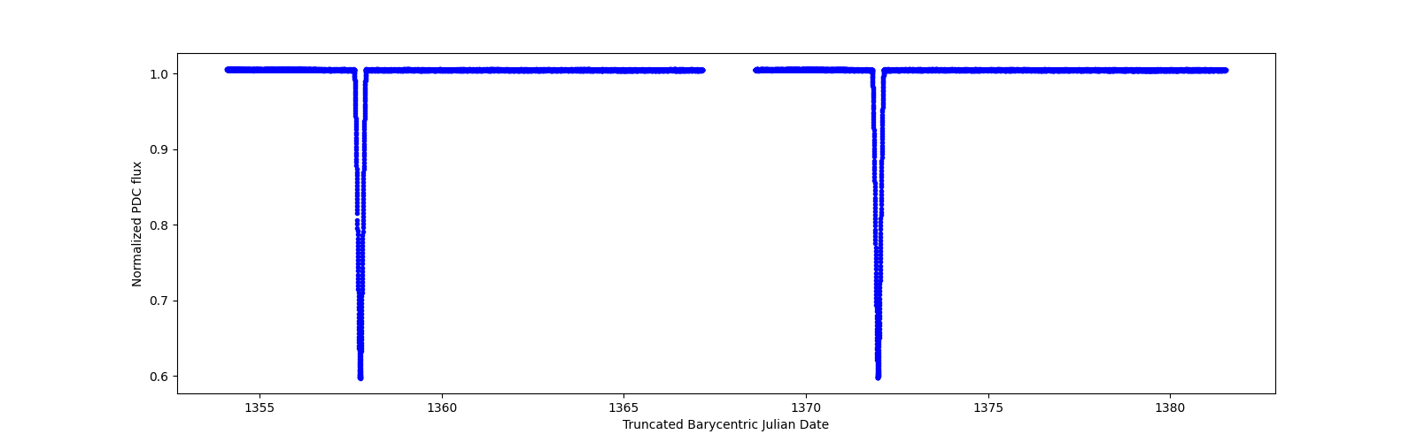 Zoomed-in timeseries plot