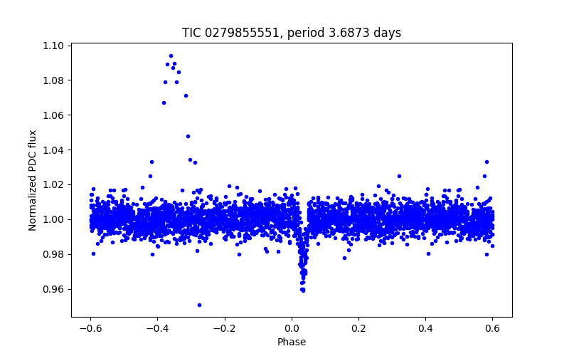 Phase plot