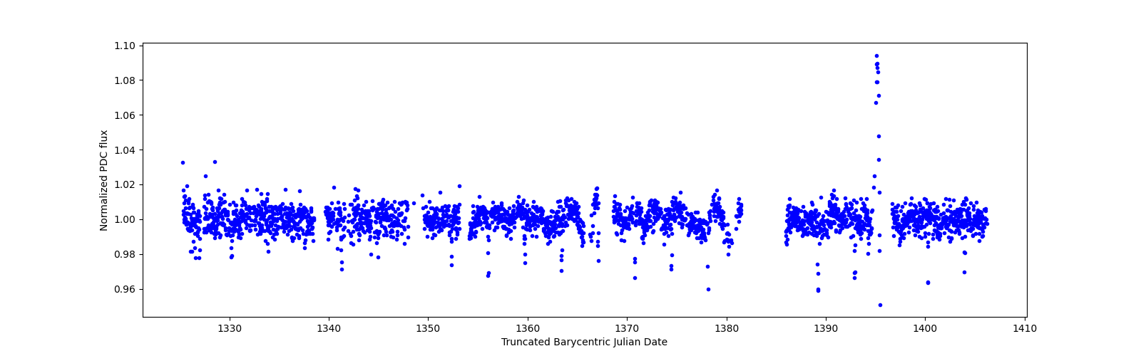 Timeseries plot