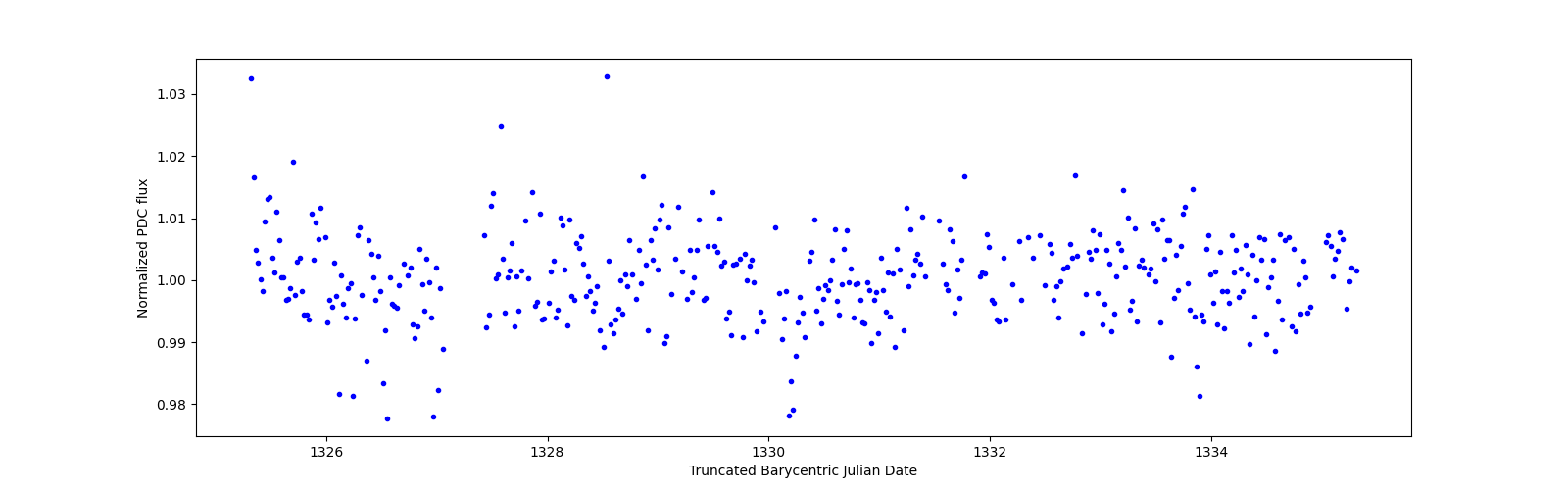 Zoomed-in timeseries plot