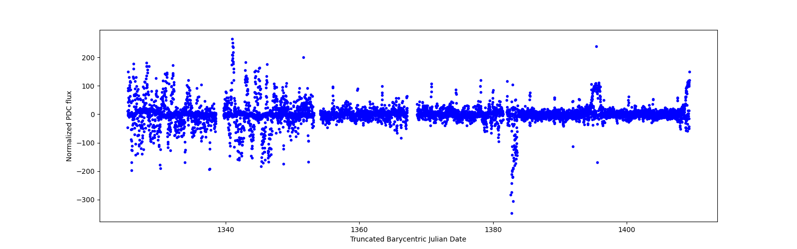 Timeseries plot