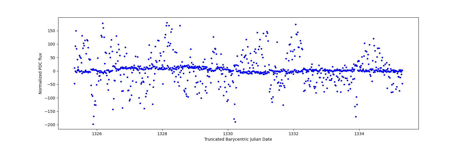 Zoomed-in timeseries plot