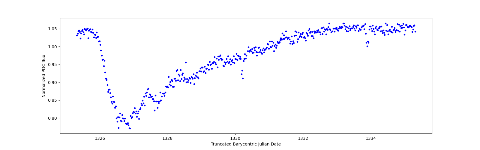 Zoomed-in timeseries plot