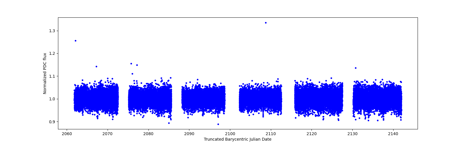 Timeseries plot