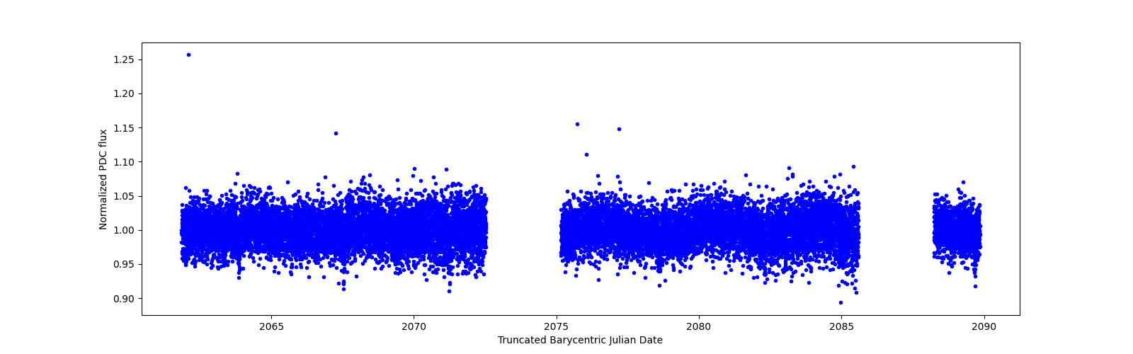 Zoomed-in timeseries plot