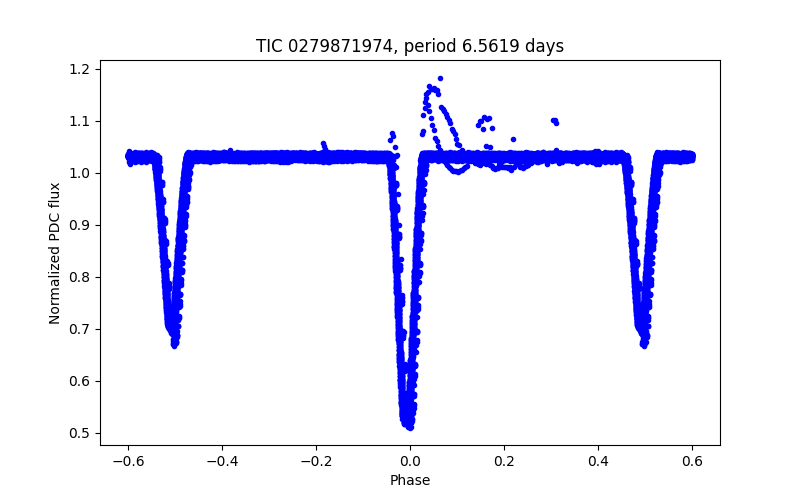 Phase plot