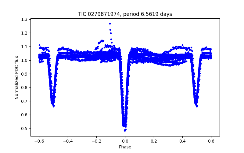 Phase plot