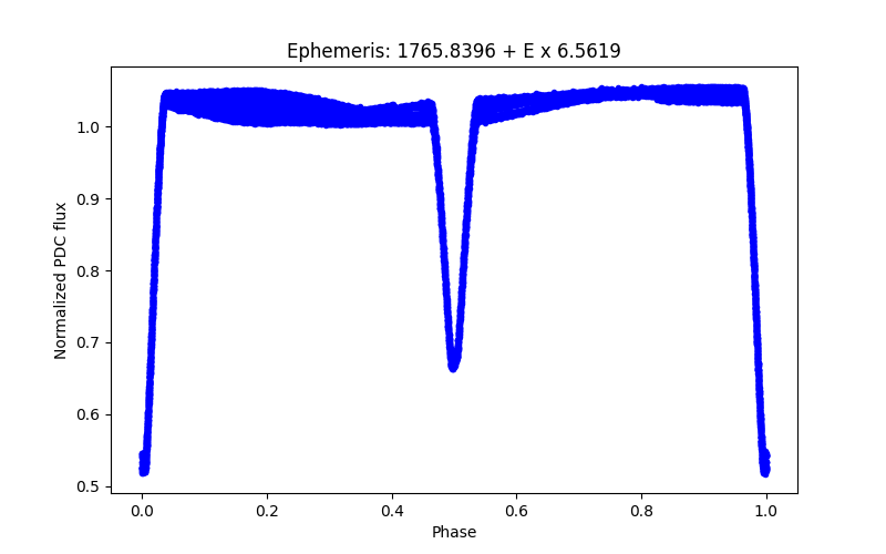 Phase plot