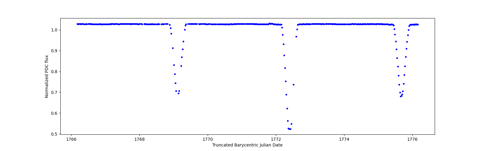 Zoomed-in timeseries plot