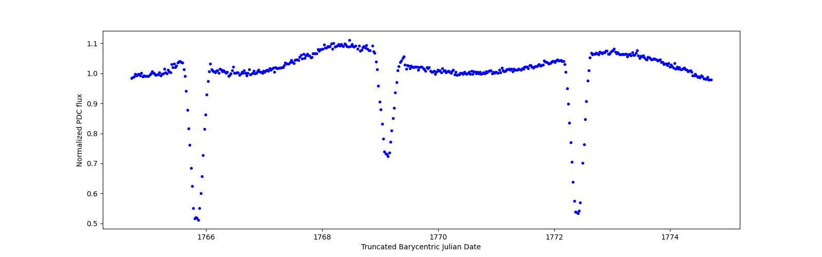 Zoomed-in timeseries plot