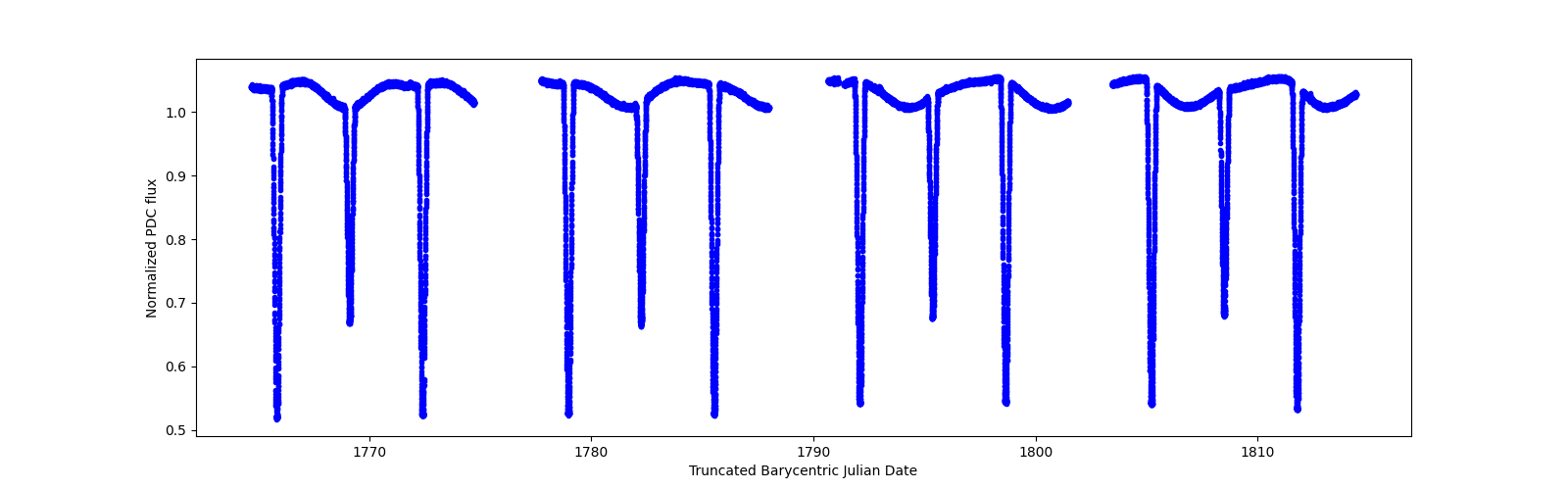 Timeseries plot