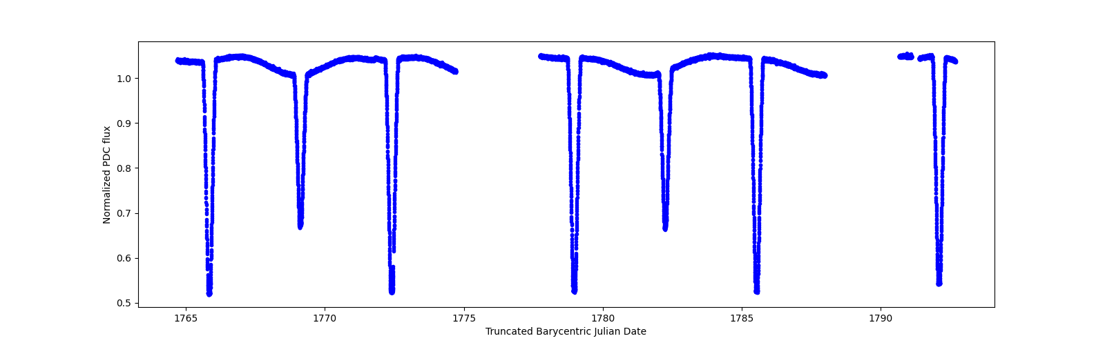 Zoomed-in timeseries plot