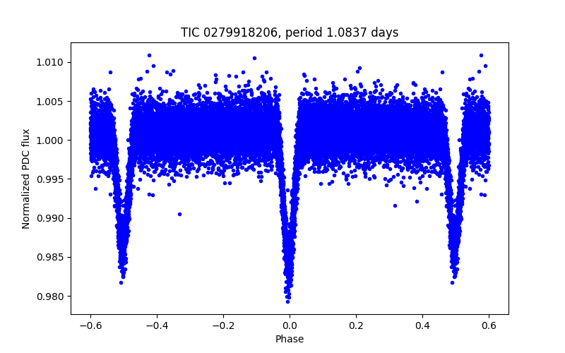 Phase plot
