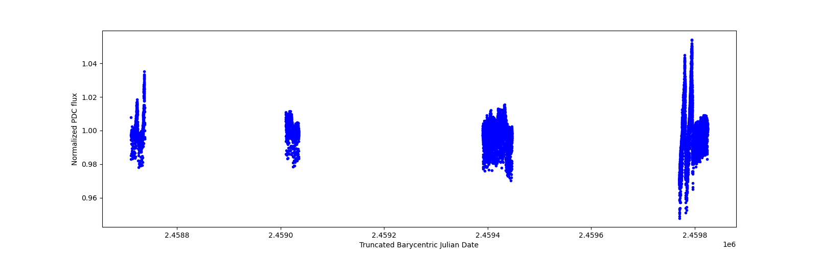 Timeseries plot