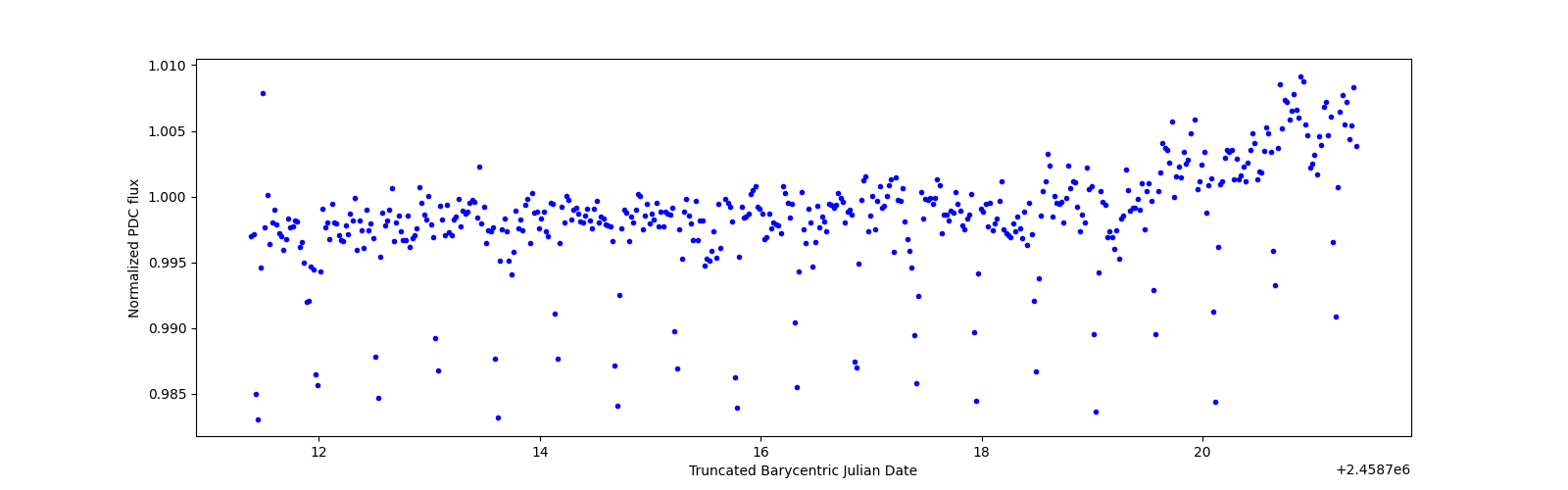 Zoomed-in timeseries plot