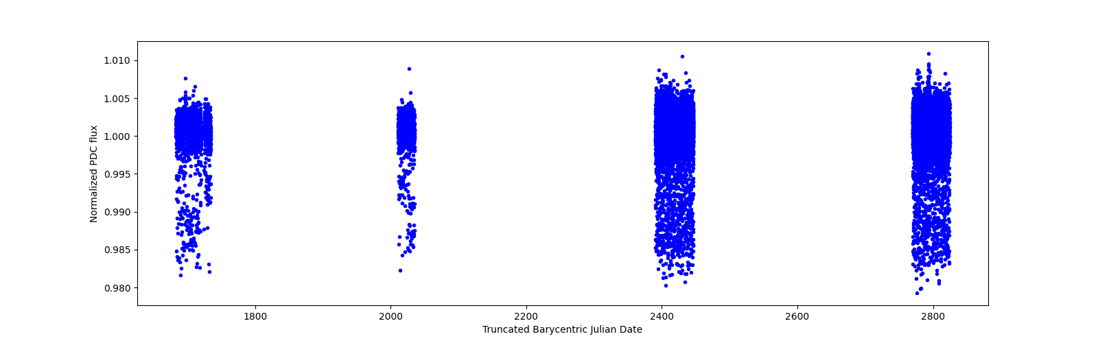 Timeseries plot