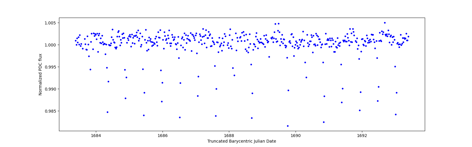 Zoomed-in timeseries plot