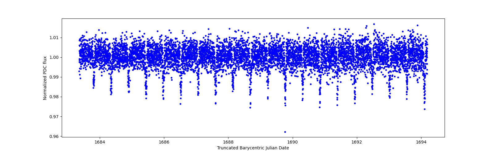 Zoomed-in timeseries plot