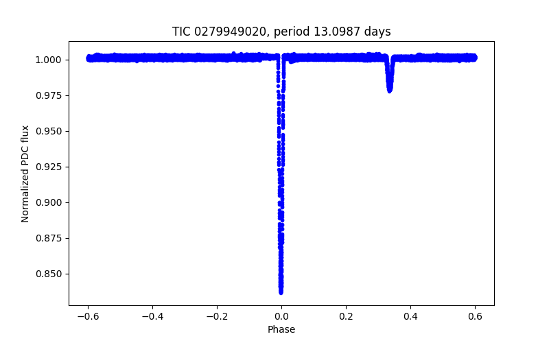 Phase plot