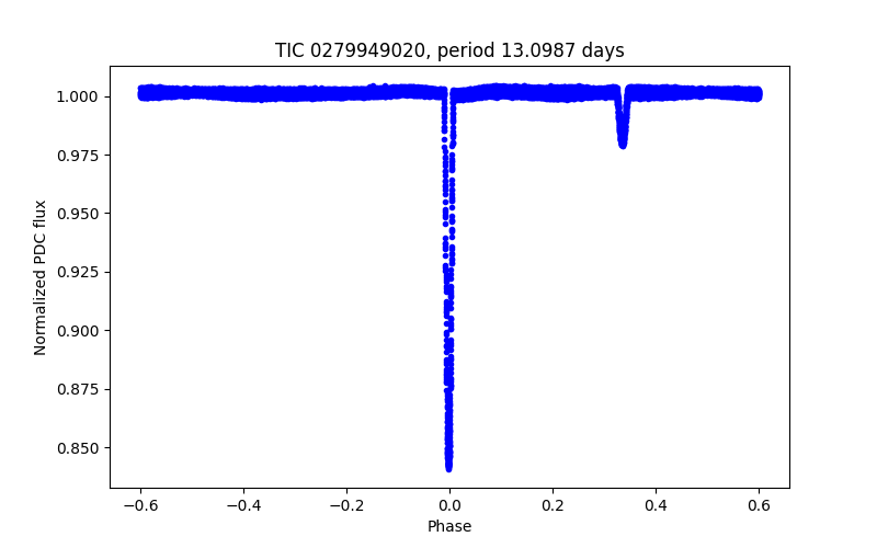 Phase plot