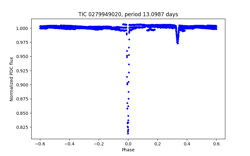 Phase plot
