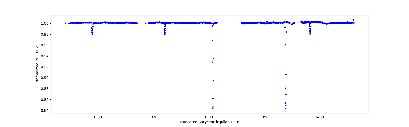 Timeseries plot