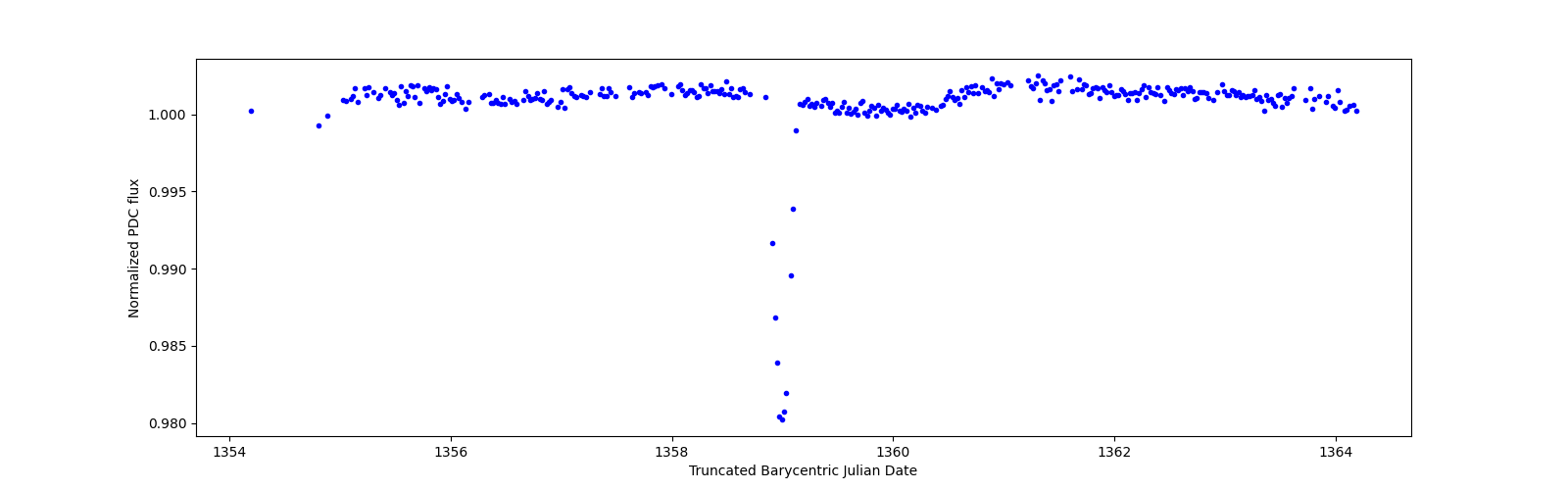 Zoomed-in timeseries plot