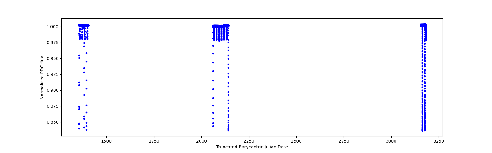 Timeseries plot