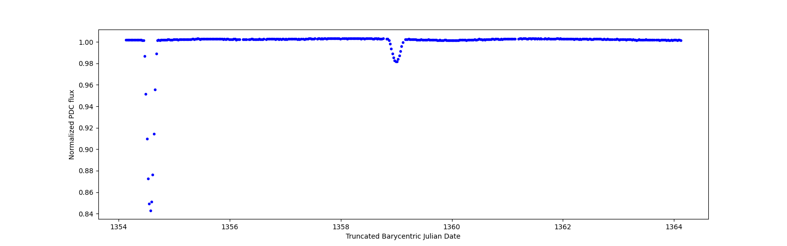 Zoomed-in timeseries plot