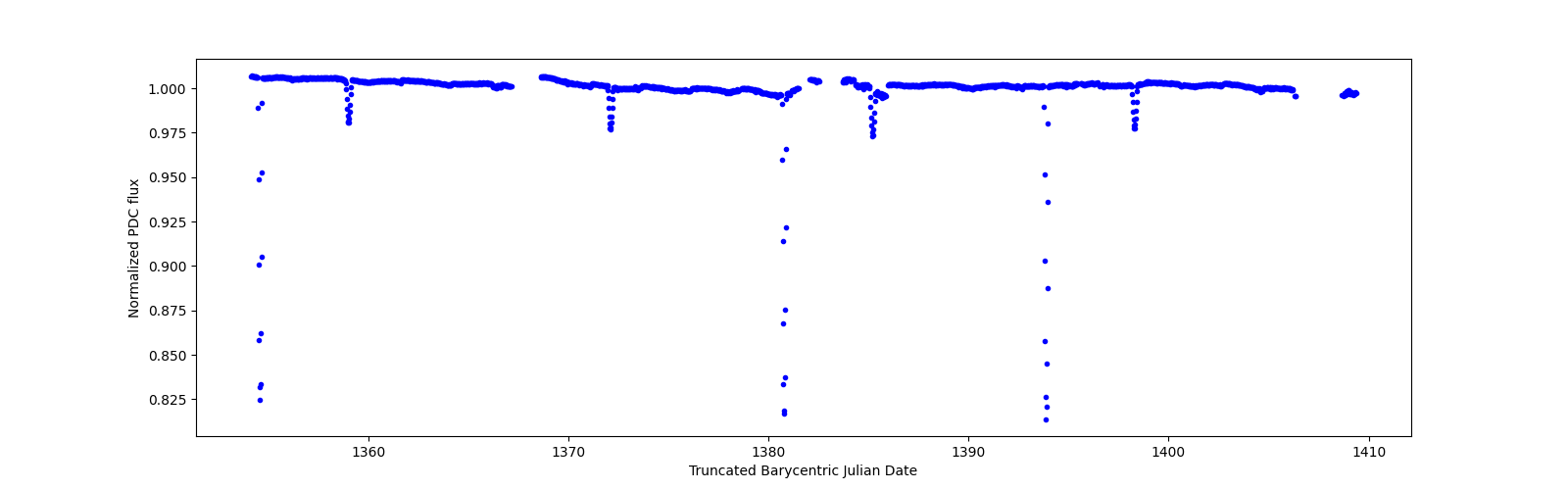 Timeseries plot
