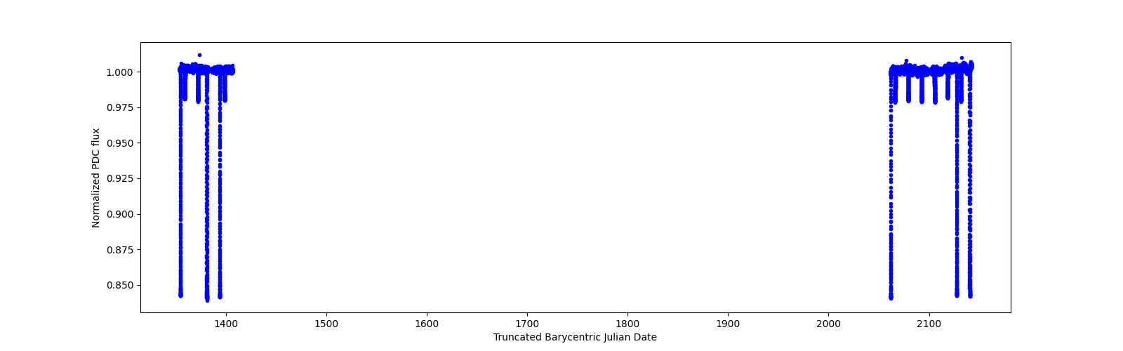 Timeseries plot