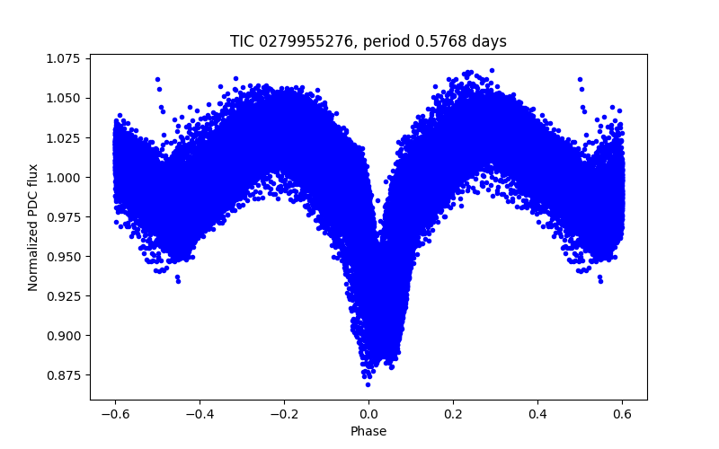 Phase plot