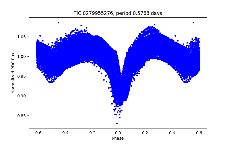 Phase plot