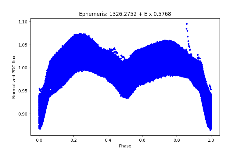 Phase plot