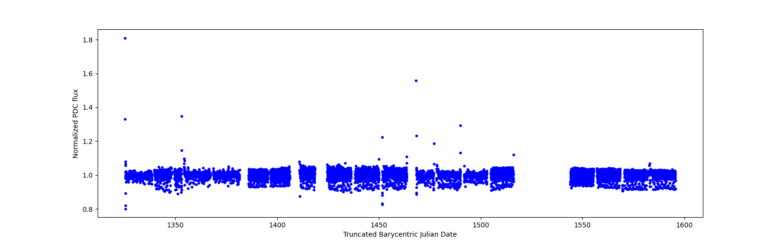 Timeseries plot