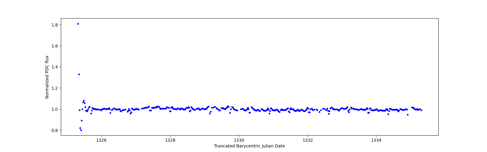 Zoomed-in timeseries plot