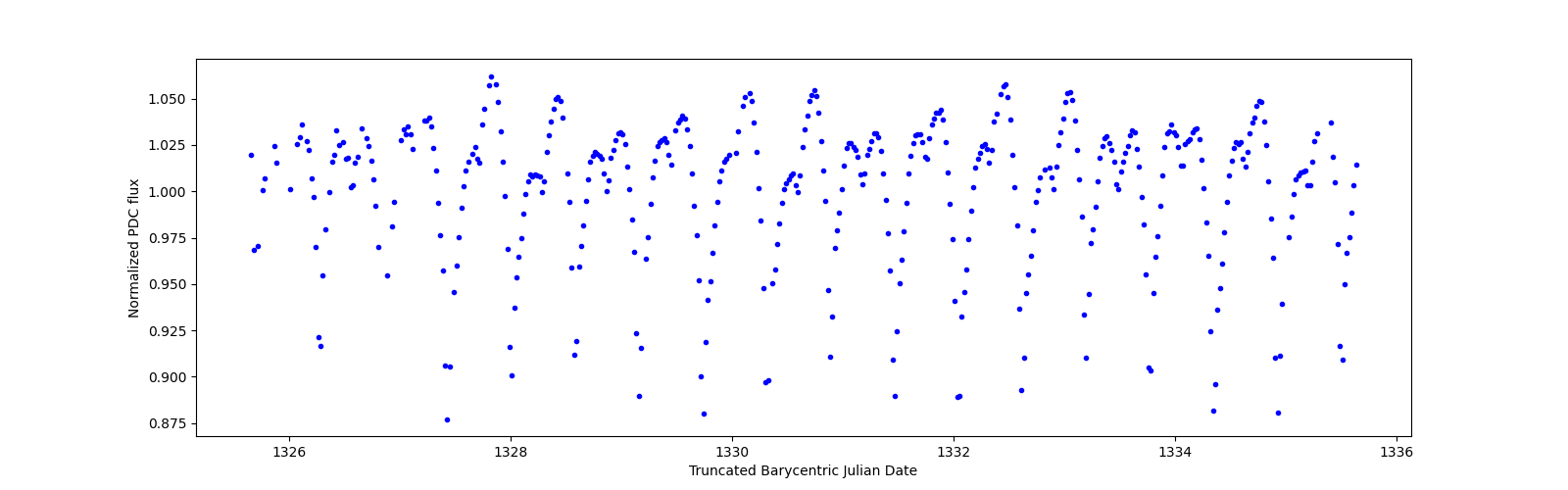 Zoomed-in timeseries plot
