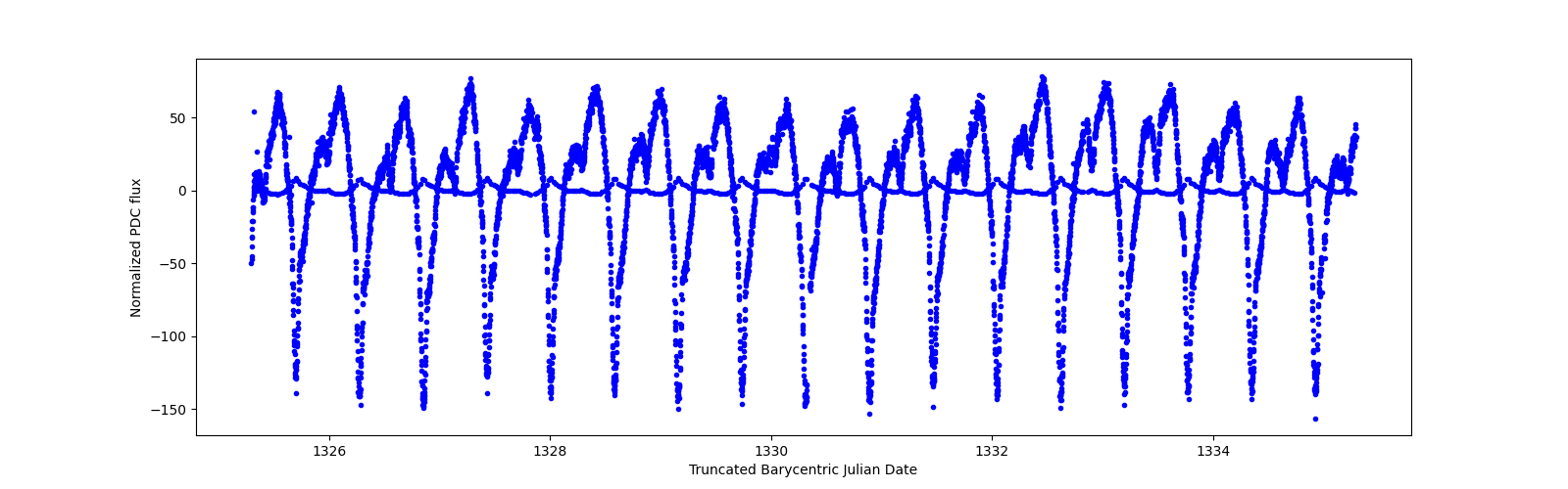 Zoomed-in timeseries plot