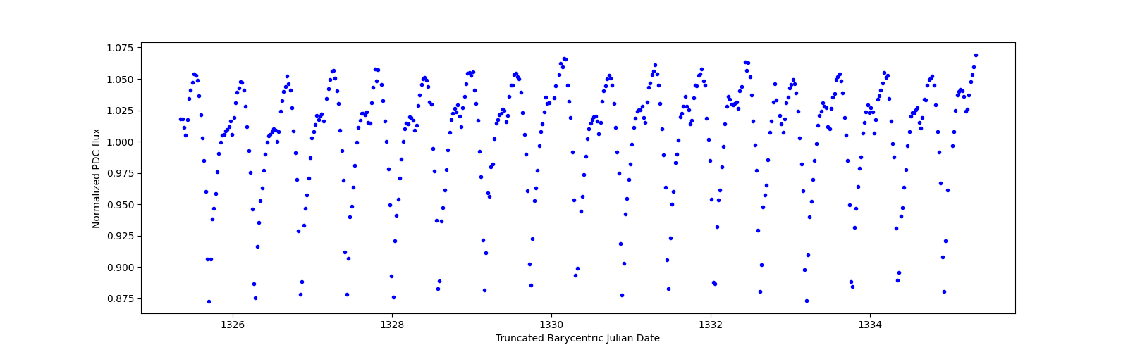 Zoomed-in timeseries plot
