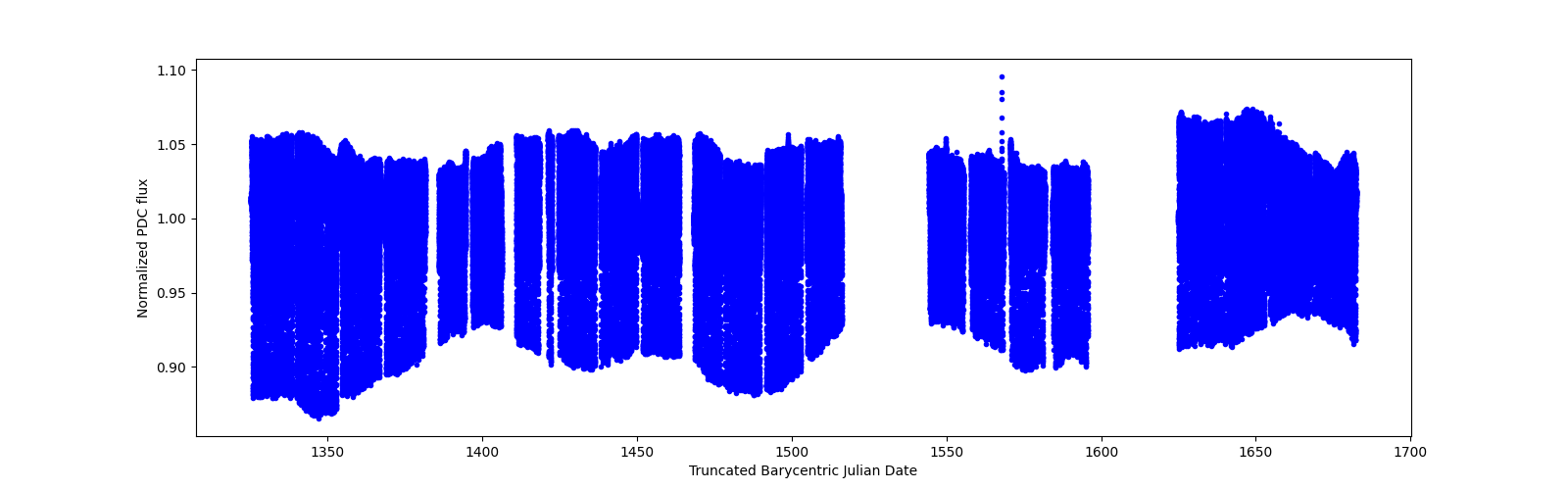 Timeseries plot