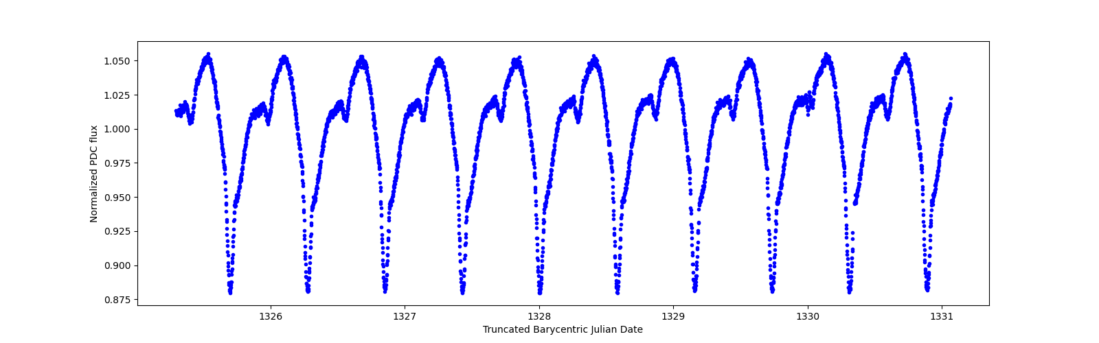 Zoomed-in timeseries plot