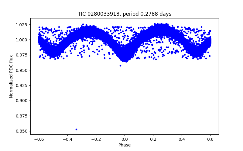 Phase plot