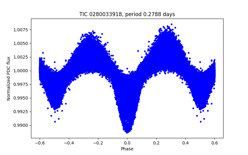 Phase plot