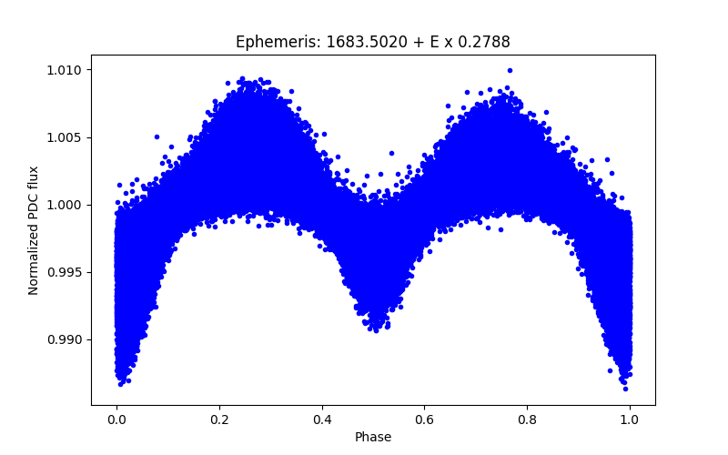 Phase plot