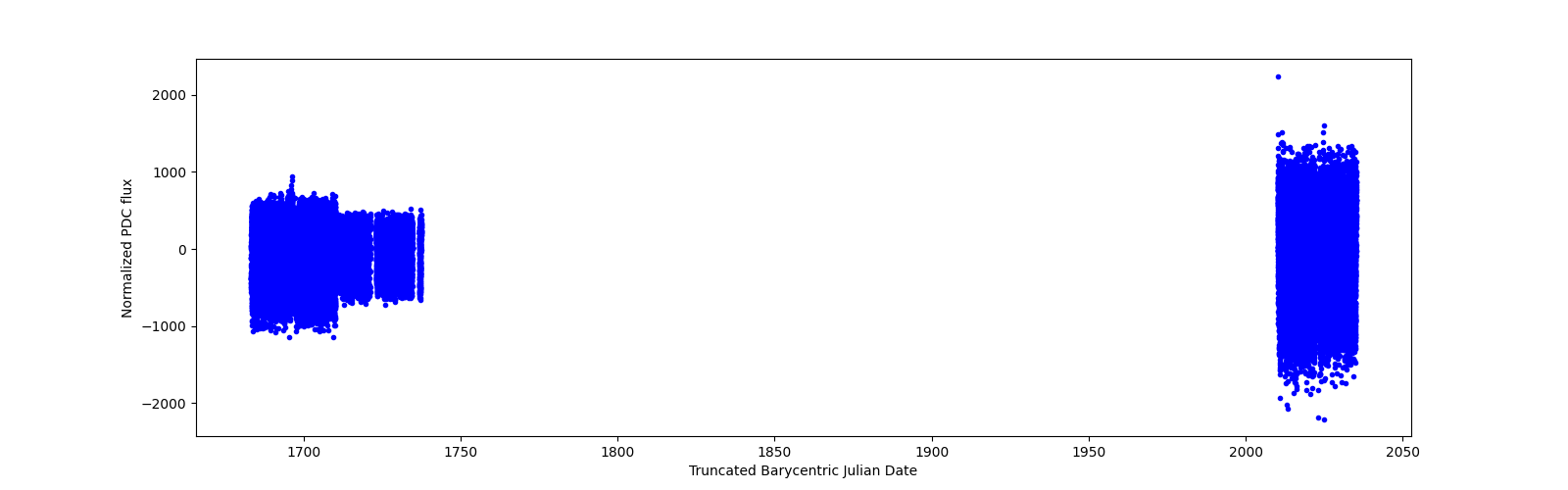 Timeseries plot