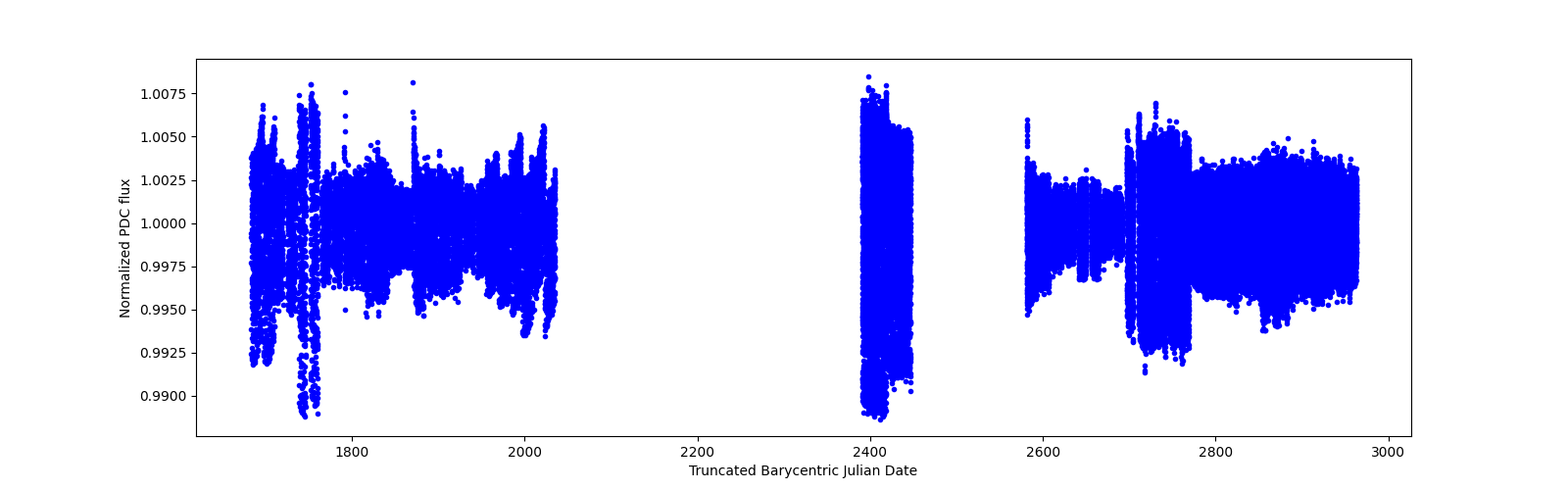 Timeseries plot